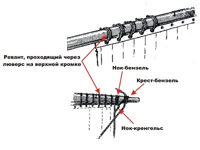 Крепление прямого паруса к рею
